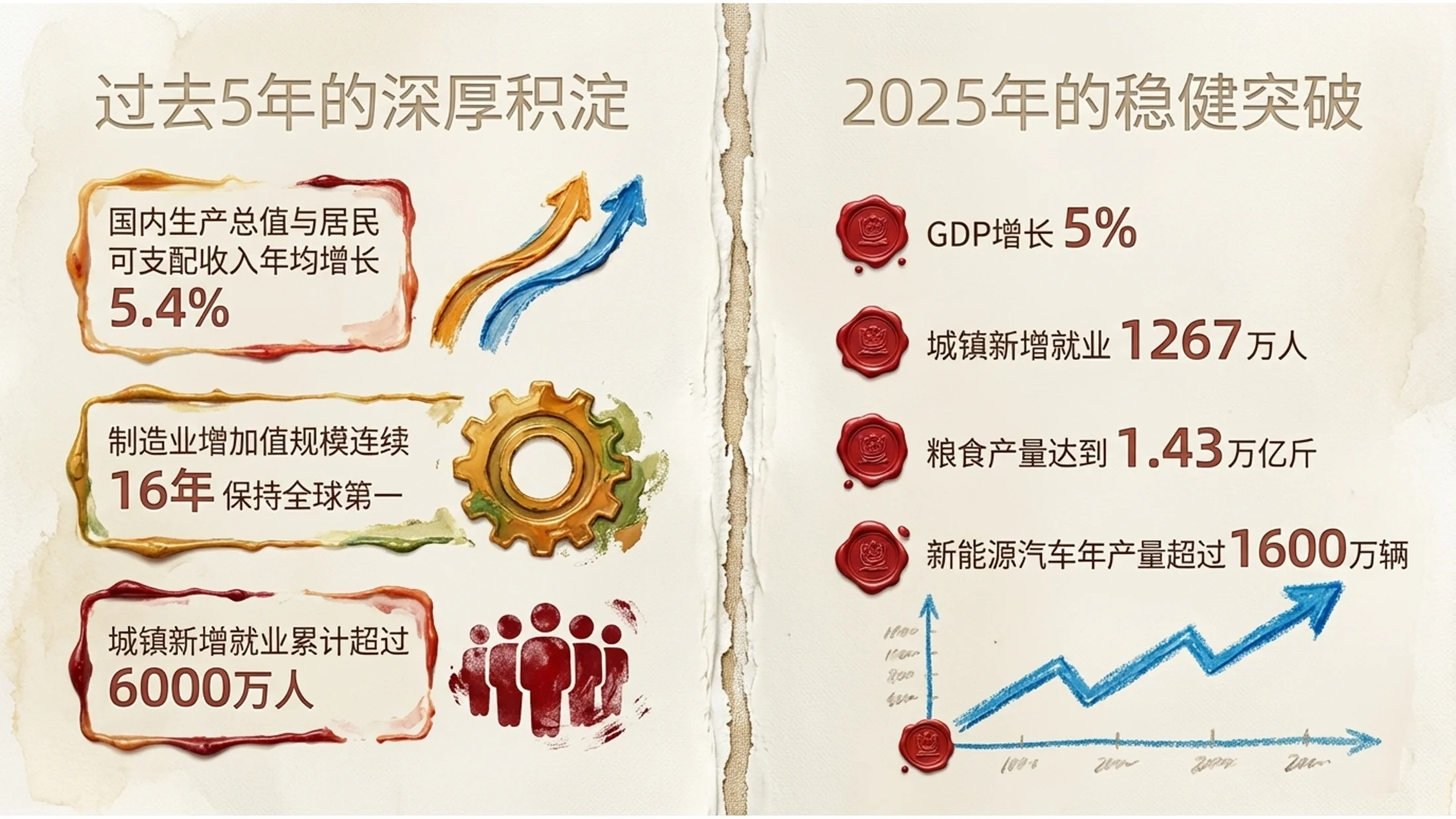彩色油漆蜡画风格政府工作报告PPT - 预览图2