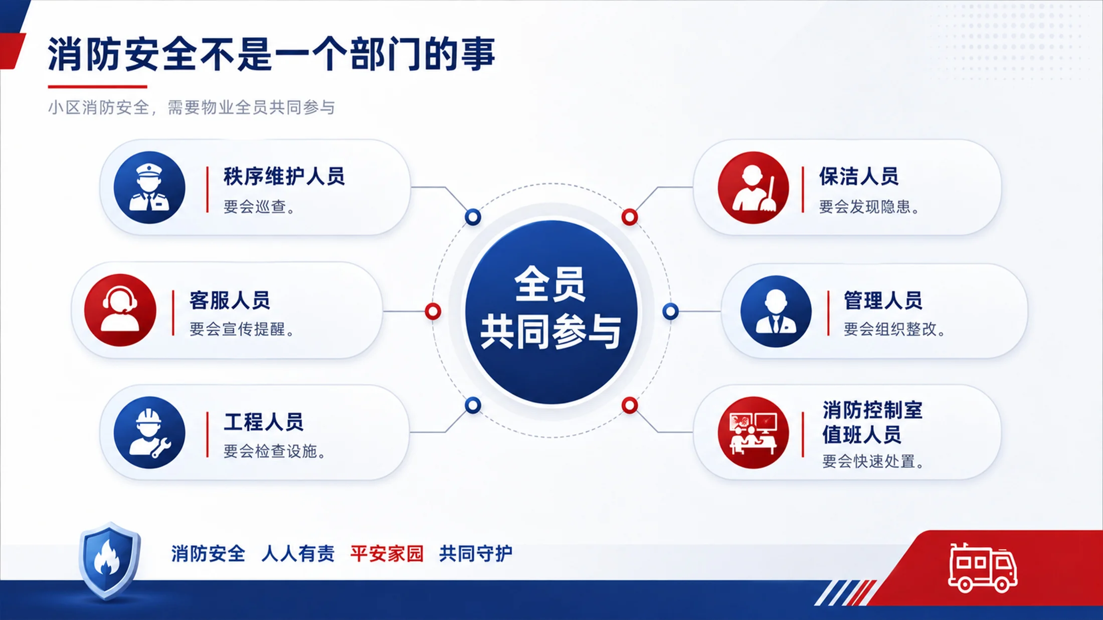 物业消防安全培训PPT课件｜小区物业消防管理｜物业员工安全教育模板 - 预览图7