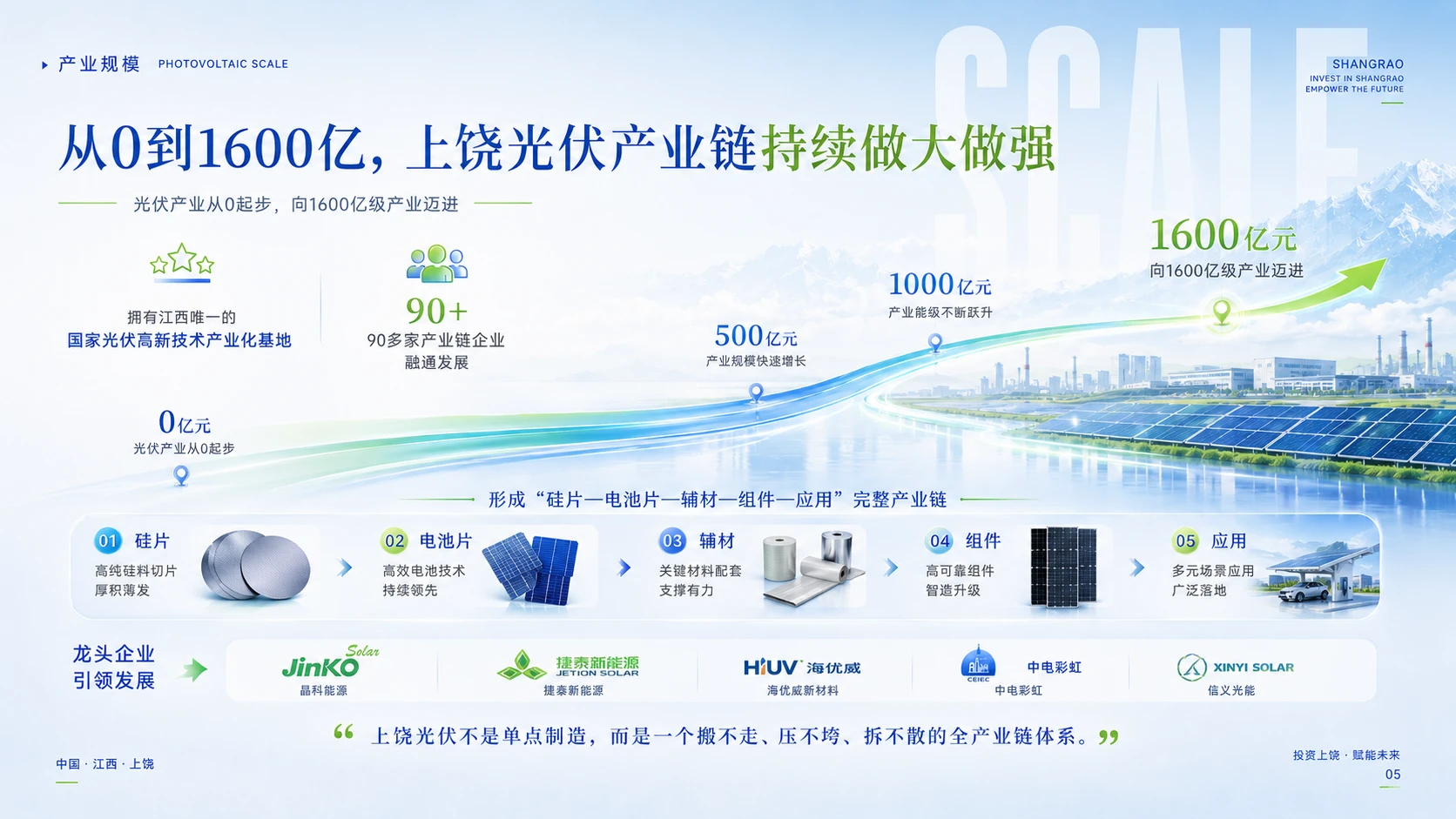 上饶光伏新能源与数字制造产业招商推介 - 预览图6