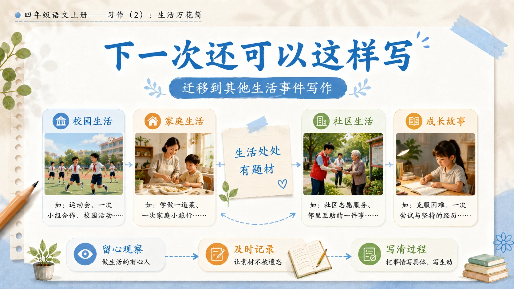 小学六年制统编教材系列课件——四年级语文上册：习作：生活万花筒（2） - 预览图19