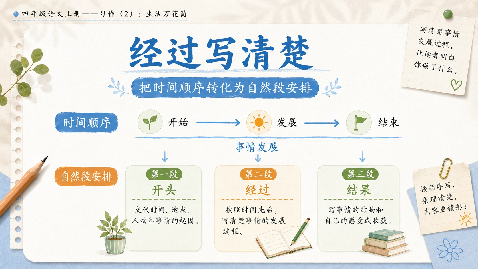 小学六年制统编教材系列课件——四年级语文上册：习作：生活万花筒（2） - 预览图5