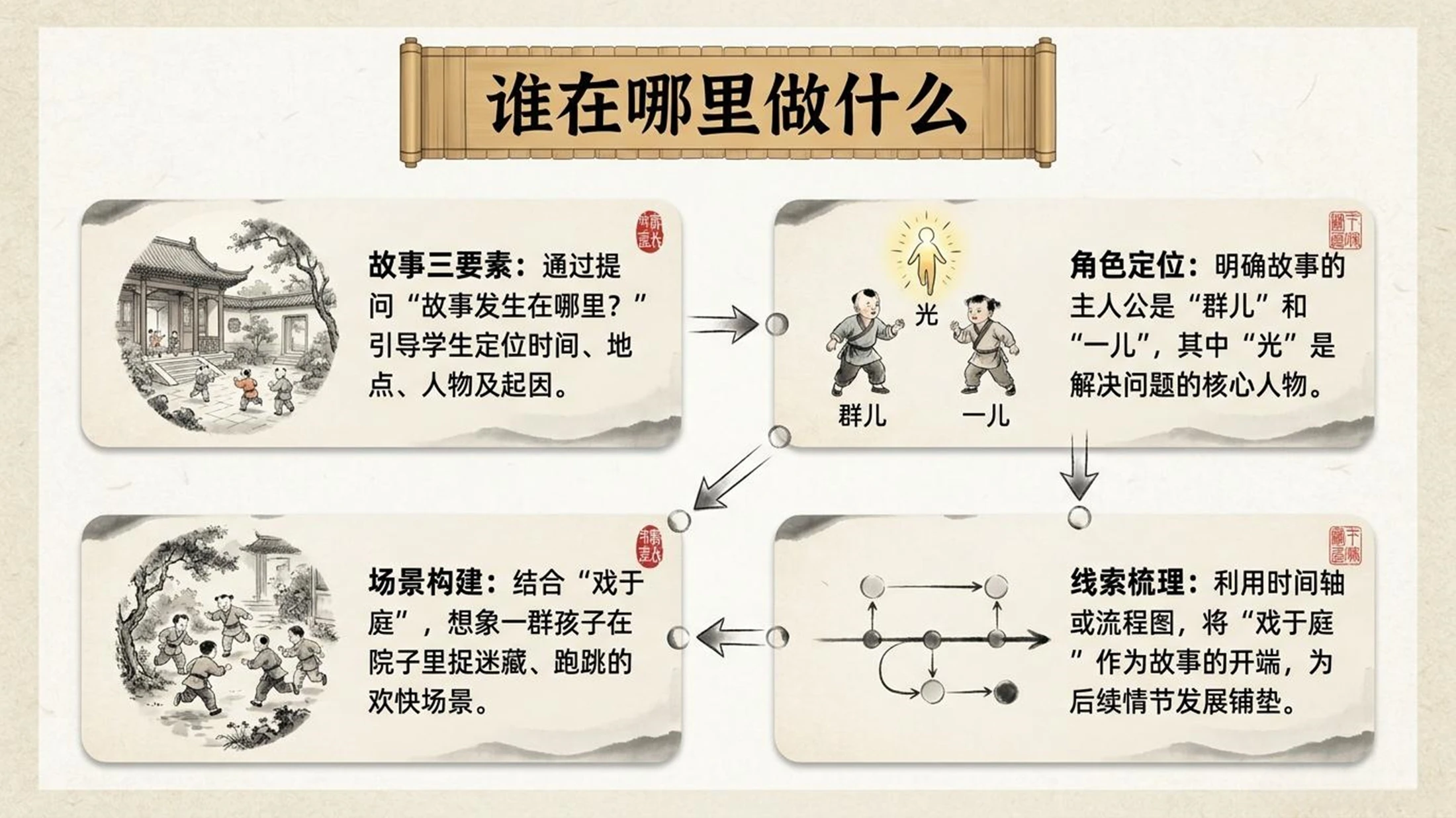小学六年制统编教材系列课件——三年级语文上册第24课（1）：司马光 - 预览图8