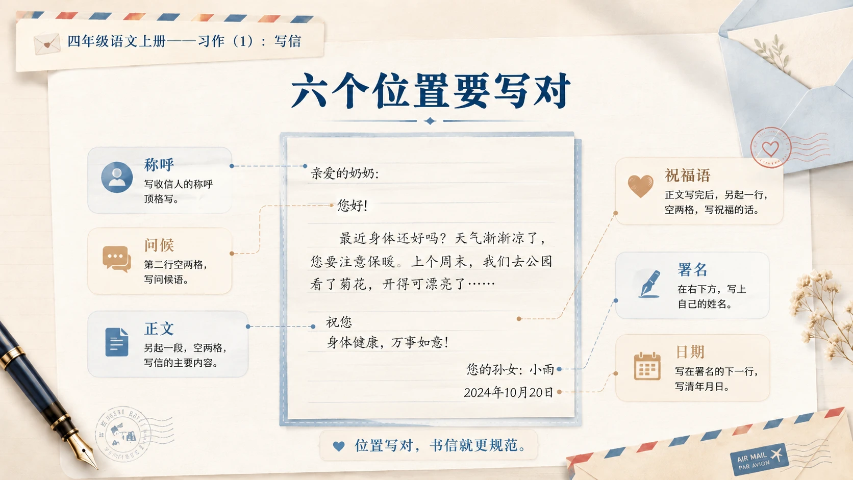 小学六年制统编教材系列课件——四年级语文上册：习作：写信（1） - 预览图6