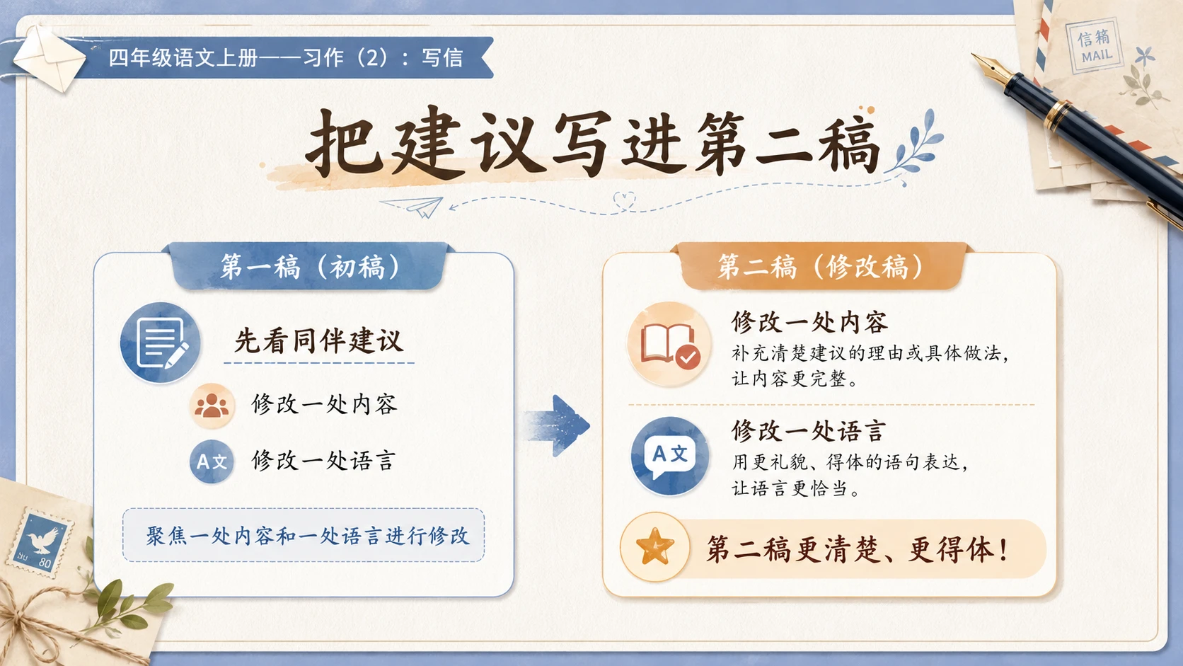 小学六年制统编教材系列课件——四年级语文上册：习作：写信（2） - 预览图12