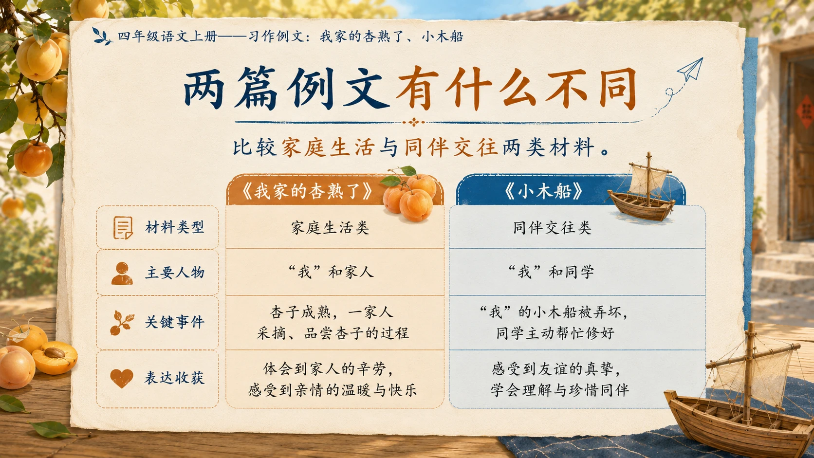 小学六年制统编教材系列课件——四年级语文上册：习作例文：我家的杏熟了、小木船 - 预览图10