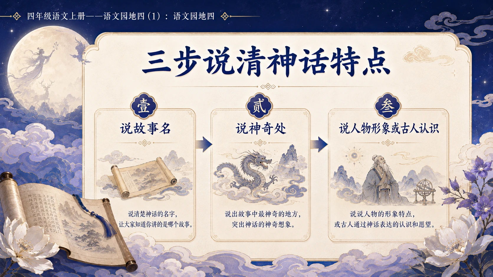 小学六年制统编教材系列课件——四年级语文上册：语文园地四（1） - 预览图5