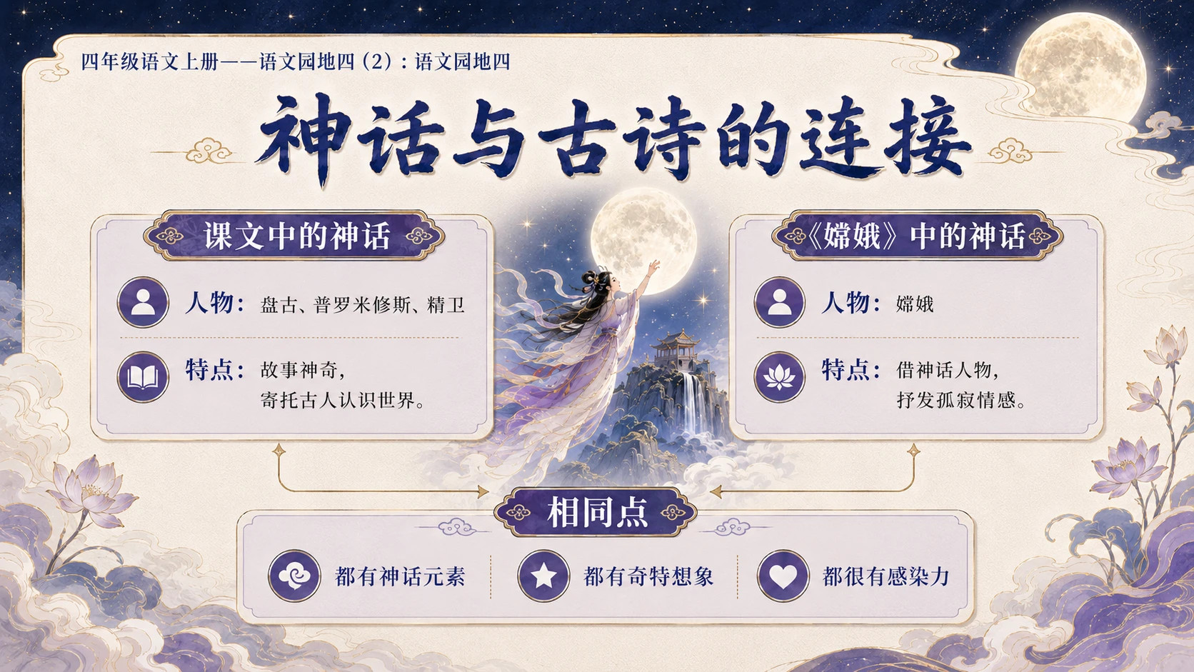 小学六年制统编教材系列课件——四年级语文上册：语文园地四（2） - 预览图12