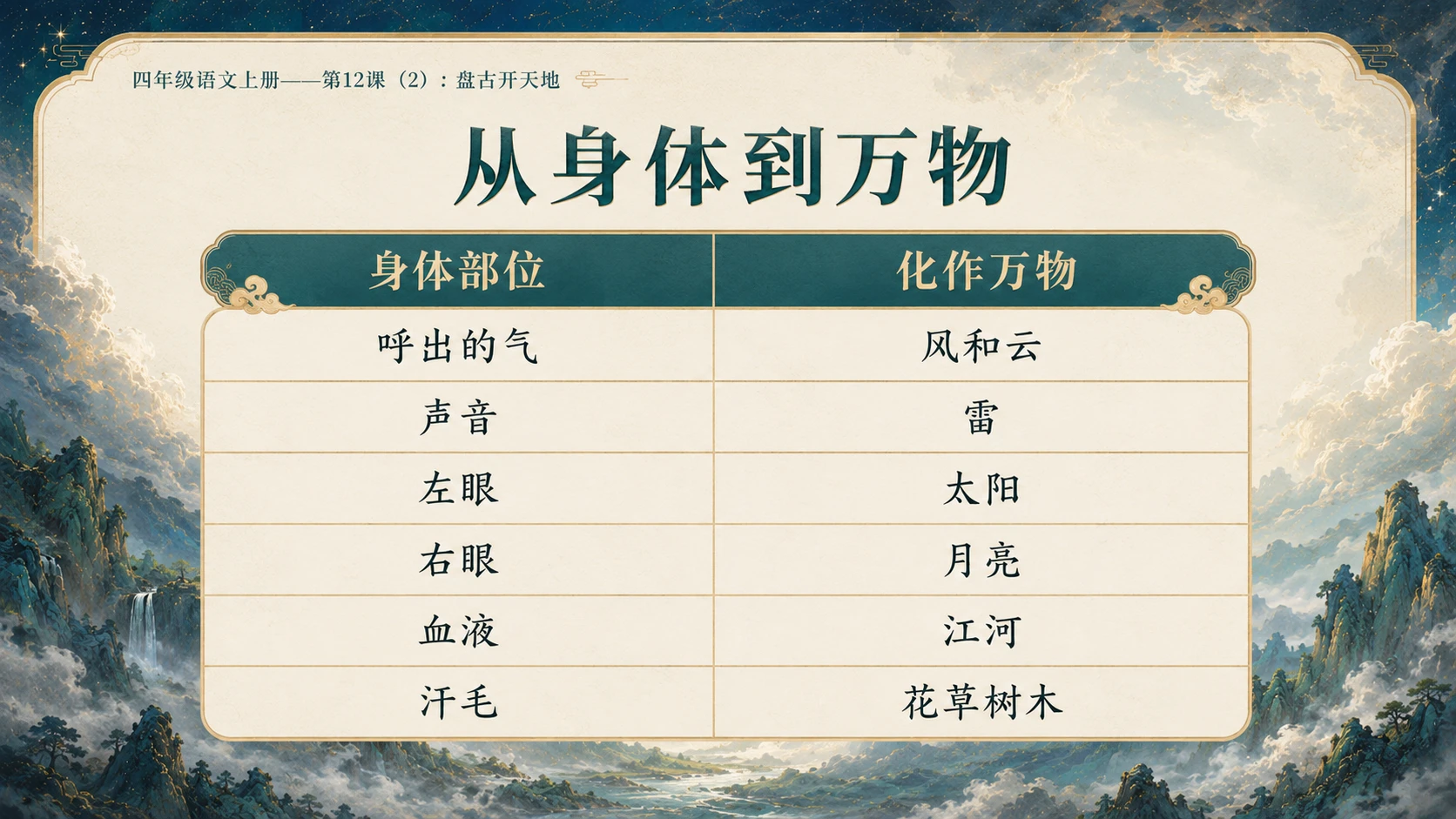 小学六年制统编教材系列课件——四年级语文上册第12课（2）：盘古开天地 - 预览图7