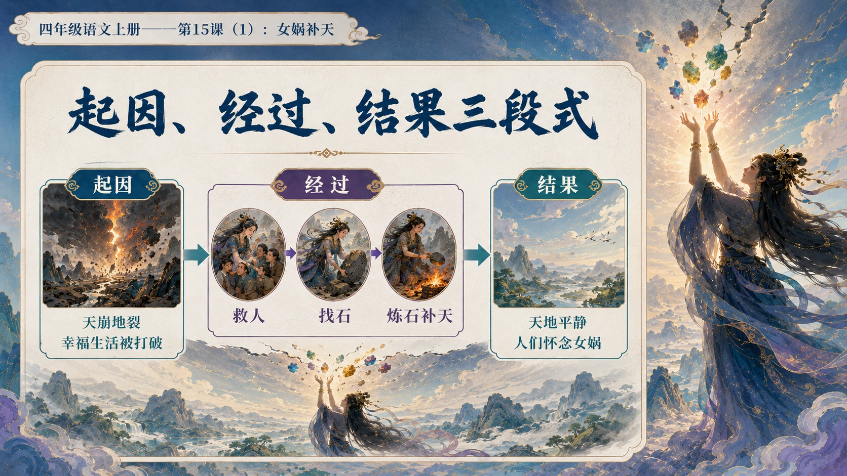 小学六年制统编教材系列课件——四年级语文上册第15课（1）：女娲补天 - 预览图13