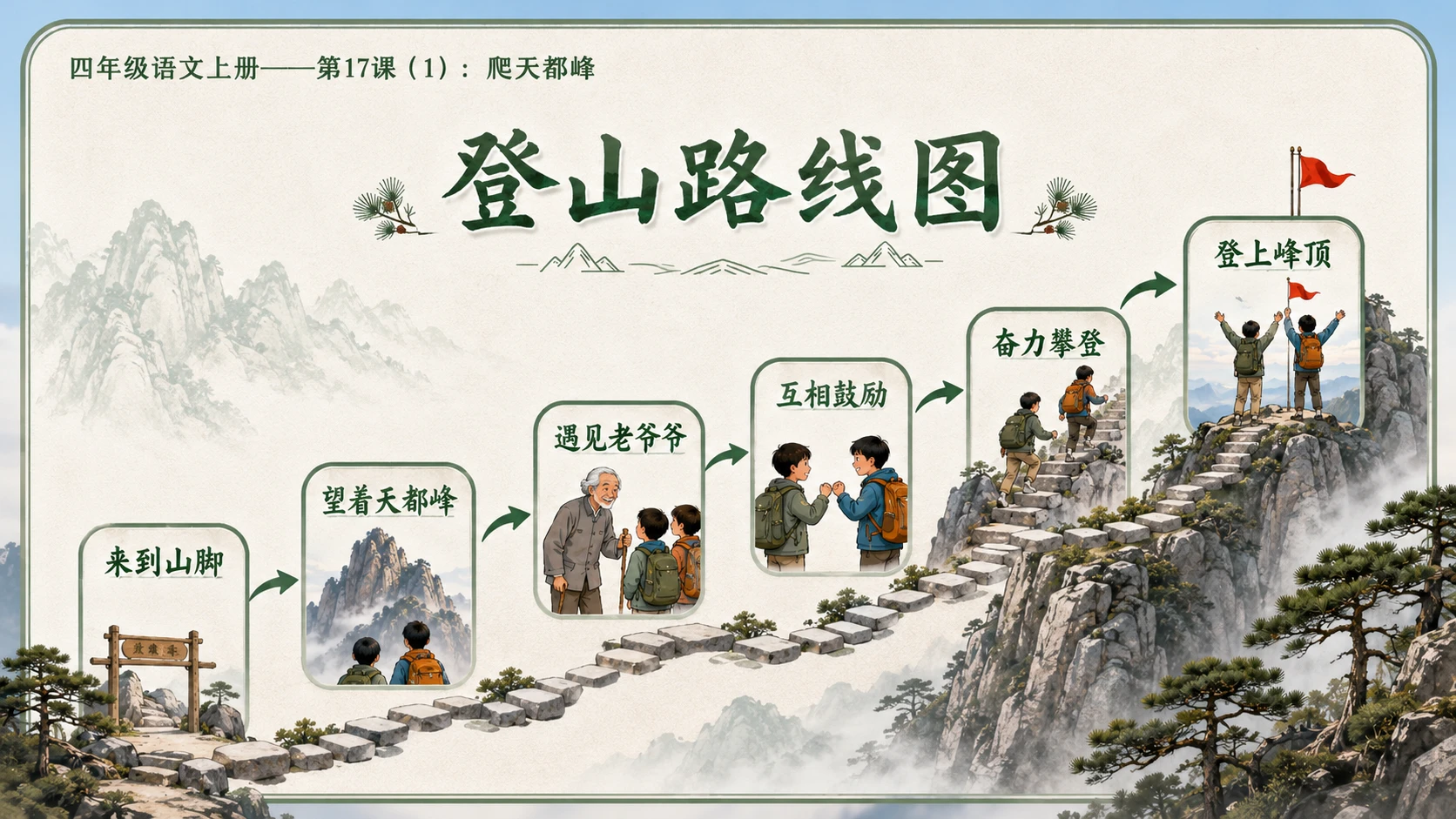 小学六年制统编教材系列课件——四年级语文上册第17课（1）：爬天都峰 - 预览图9