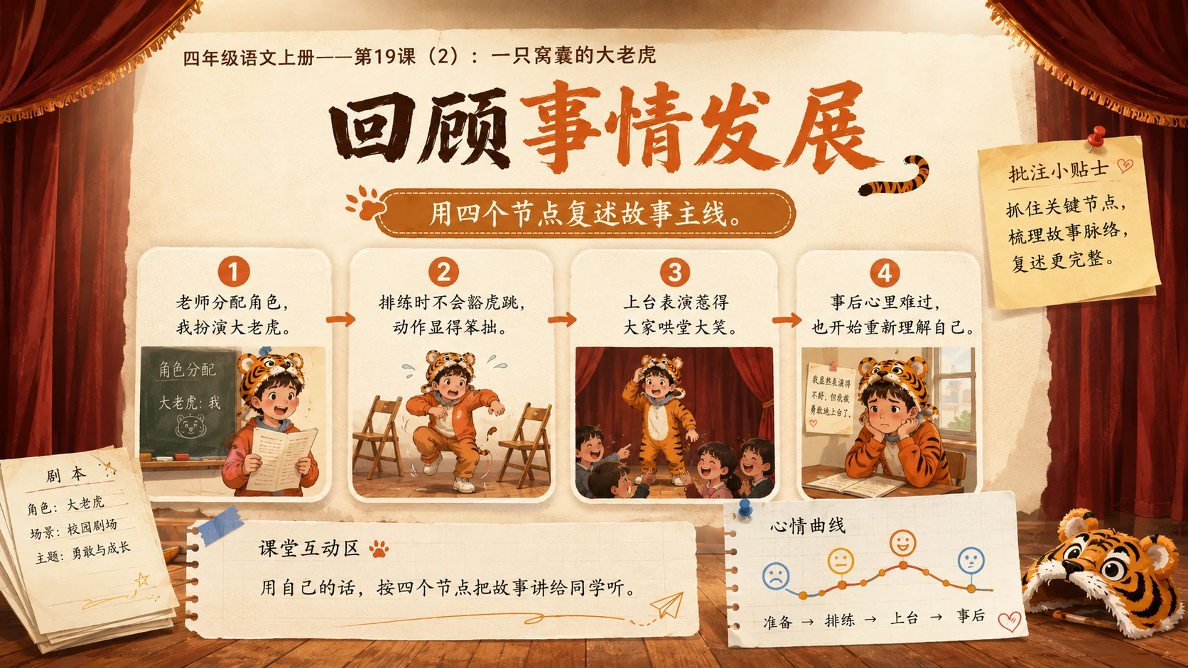 小学六年制统编教材系列课件——四年级语文上册第19课（2）：一只窝囊的大老虎 - 预览图2