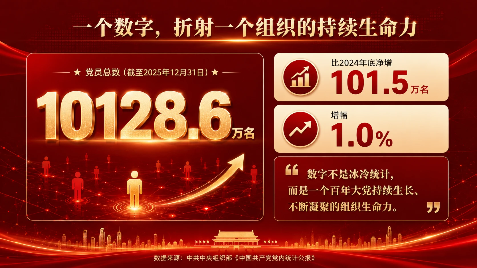 10128.6万名党员，汇聚新时代组织力量｜党建数据解读汇报型PPT - 预览图1