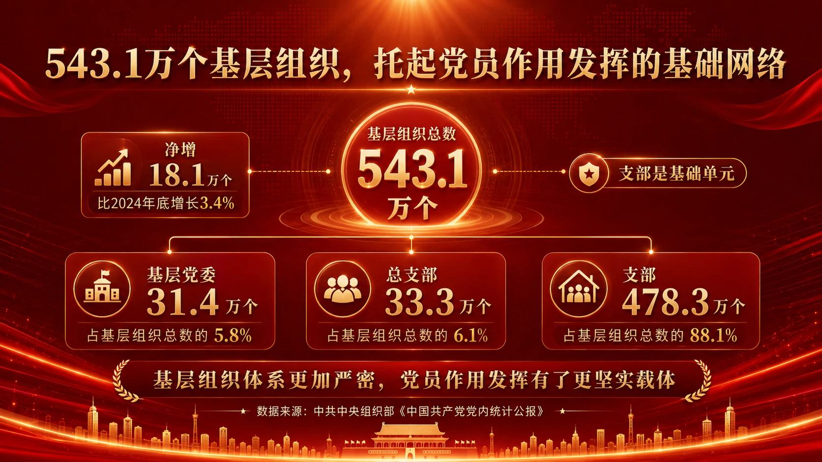 10128.6万名党员，汇聚新时代组织力量｜党建数据解读汇报型PPT - 预览图12