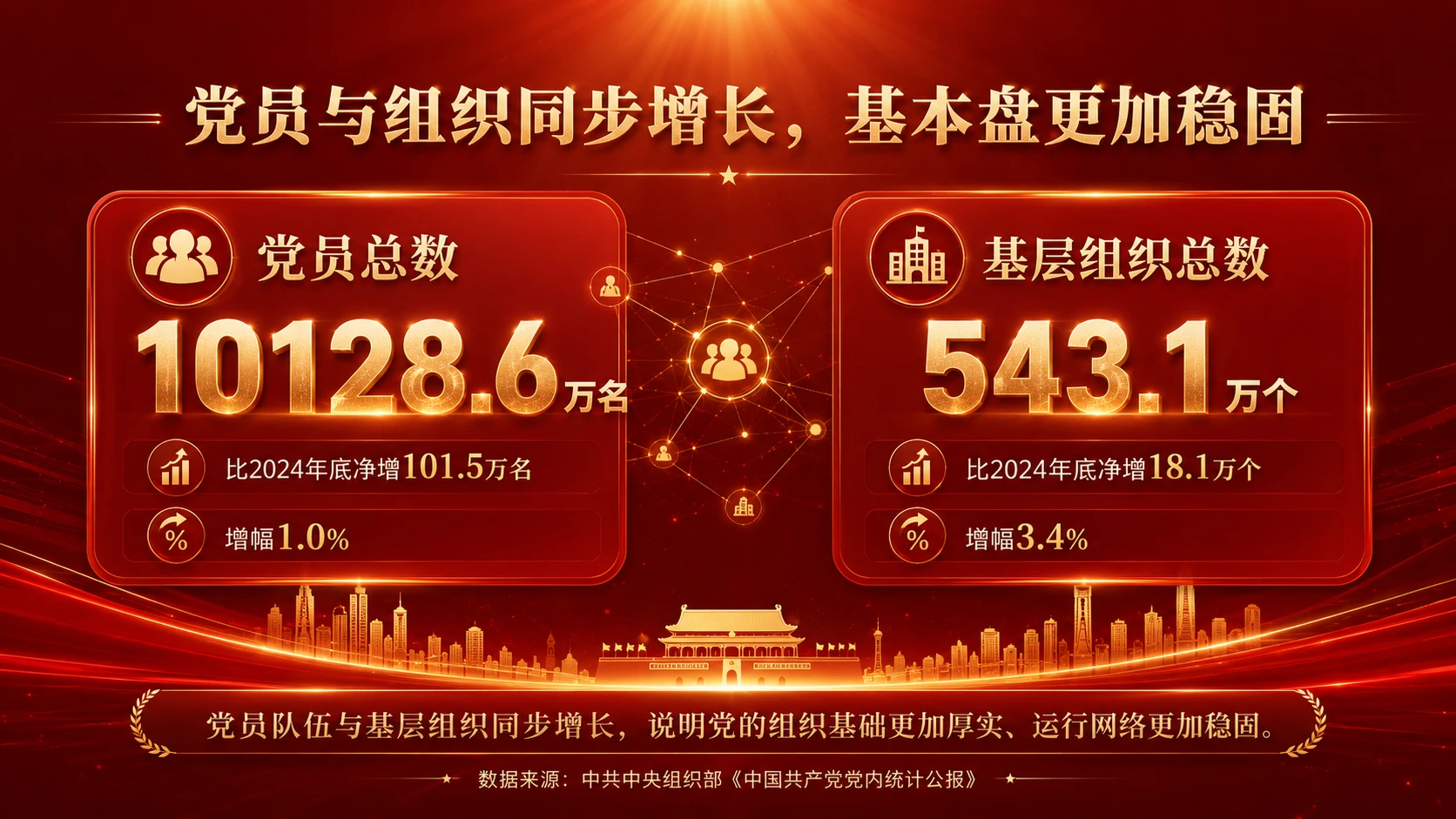 10128.6万名党员，汇聚新时代组织力量｜党建数据解读汇报型PPT - 预览图2