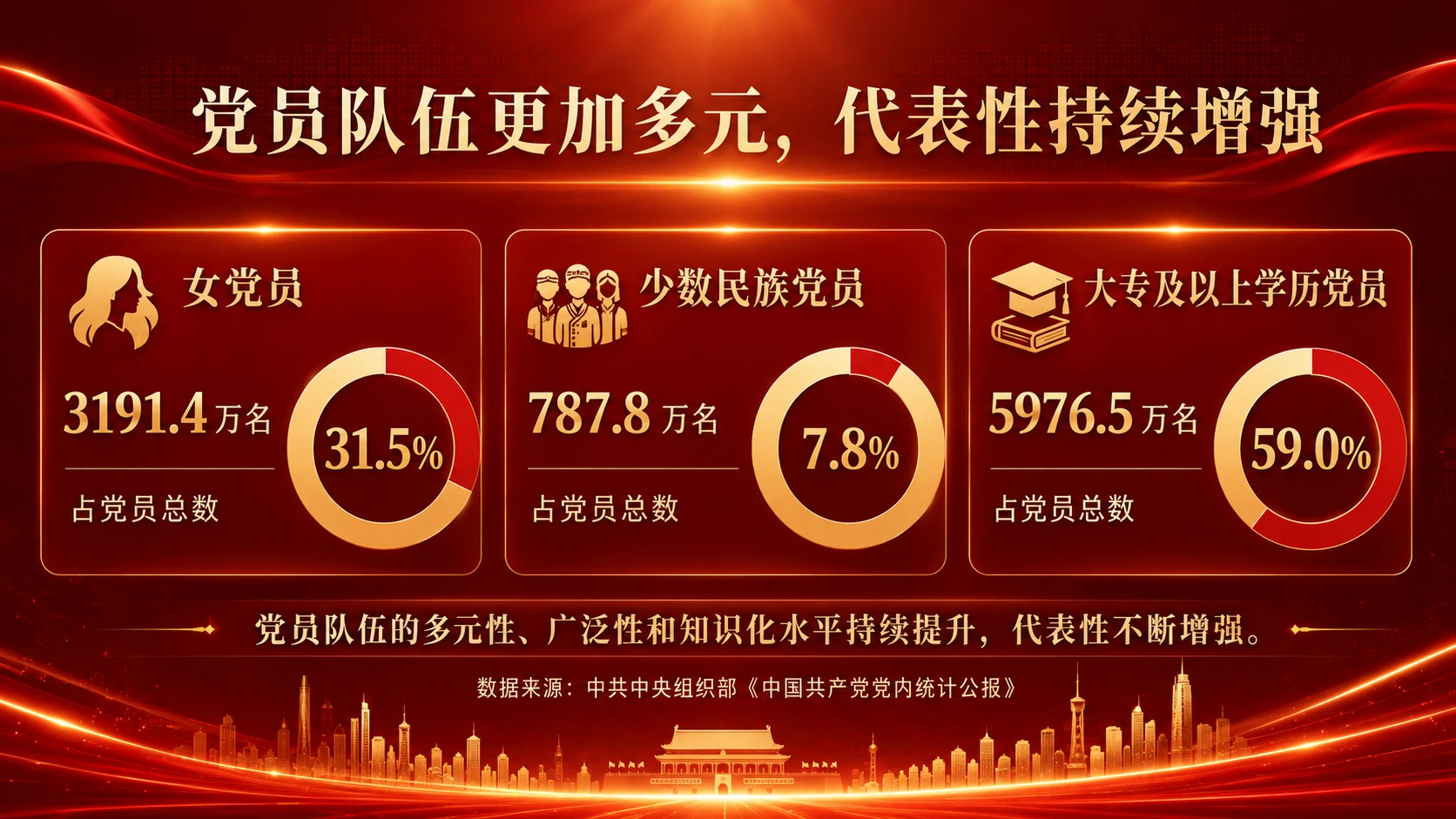 10128.6万名党员，汇聚新时代组织力量｜党建数据解读汇报型PPT - 预览图4