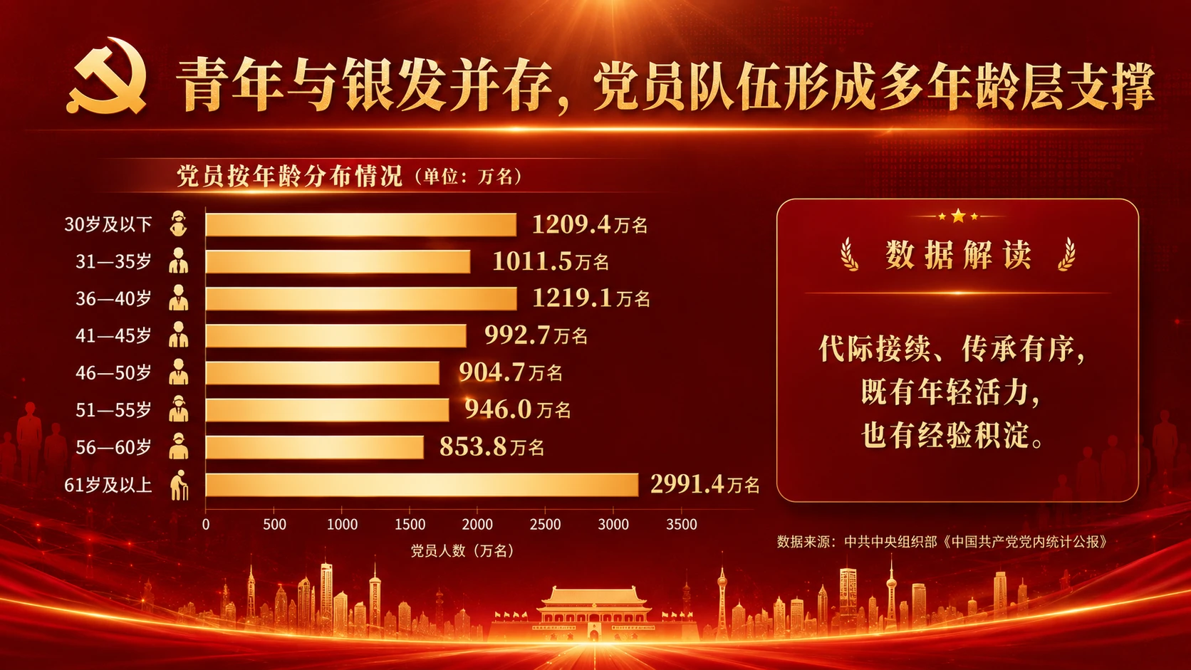 10128.6万名党员，汇聚新时代组织力量｜党建数据解读汇报型PPT - 预览图6