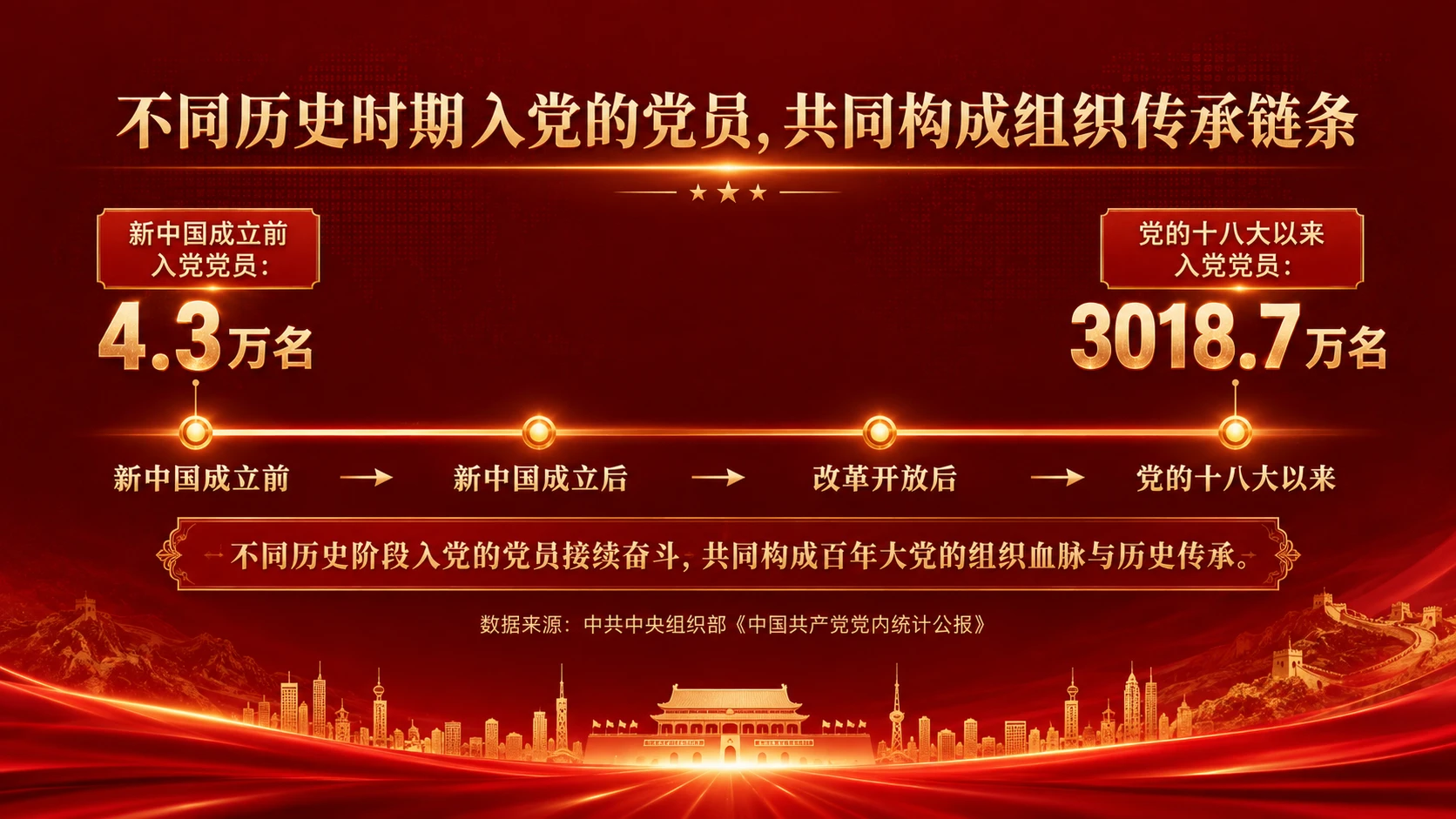 10128.6万名党员，汇聚新时代组织力量｜党建数据解读汇报型PPT - 预览图7