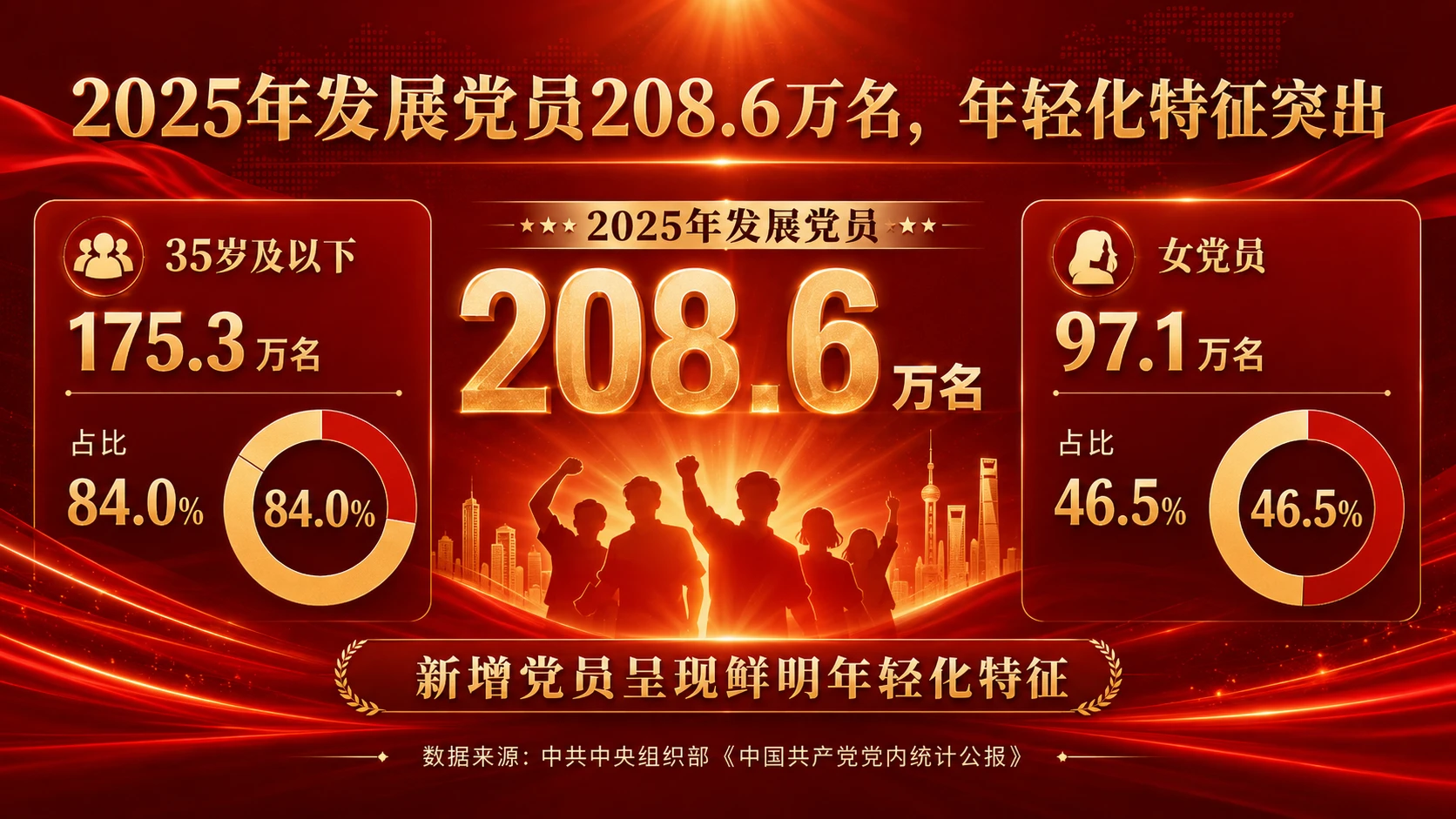 10128.6万名党员，汇聚新时代组织力量｜党建数据解读汇报型PPT - 预览图10