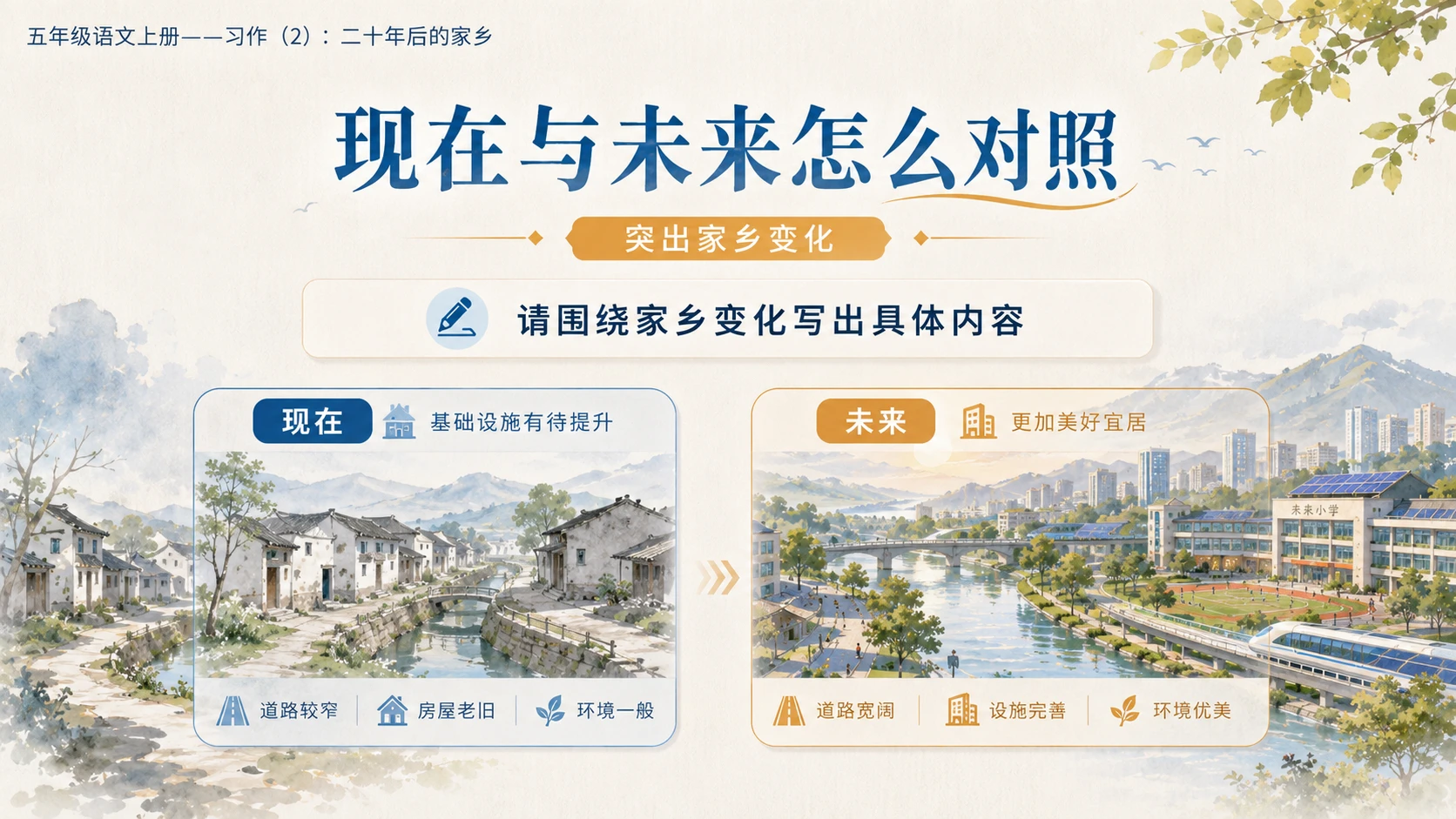 小学六年制统编教材系列课件——五年级语文上册：习作：二十年后的家乡（2） - 预览图6