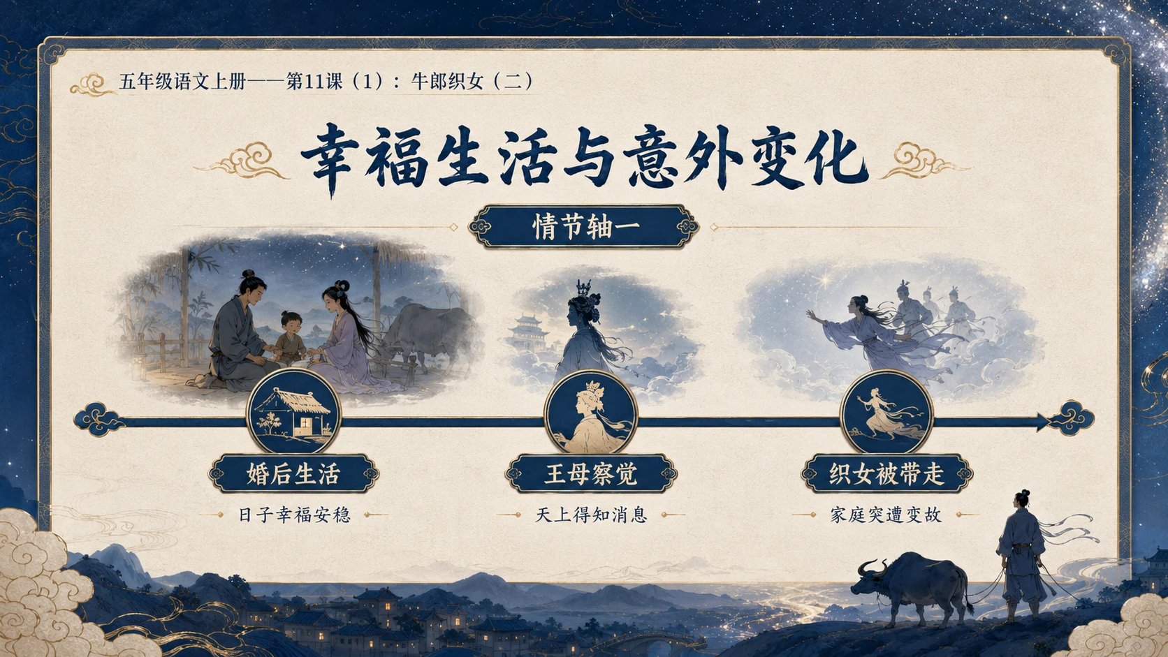小学六年制统编教材系列课件——五年级语文上册第11课（1）：牛郎织女（二） - 预览图6