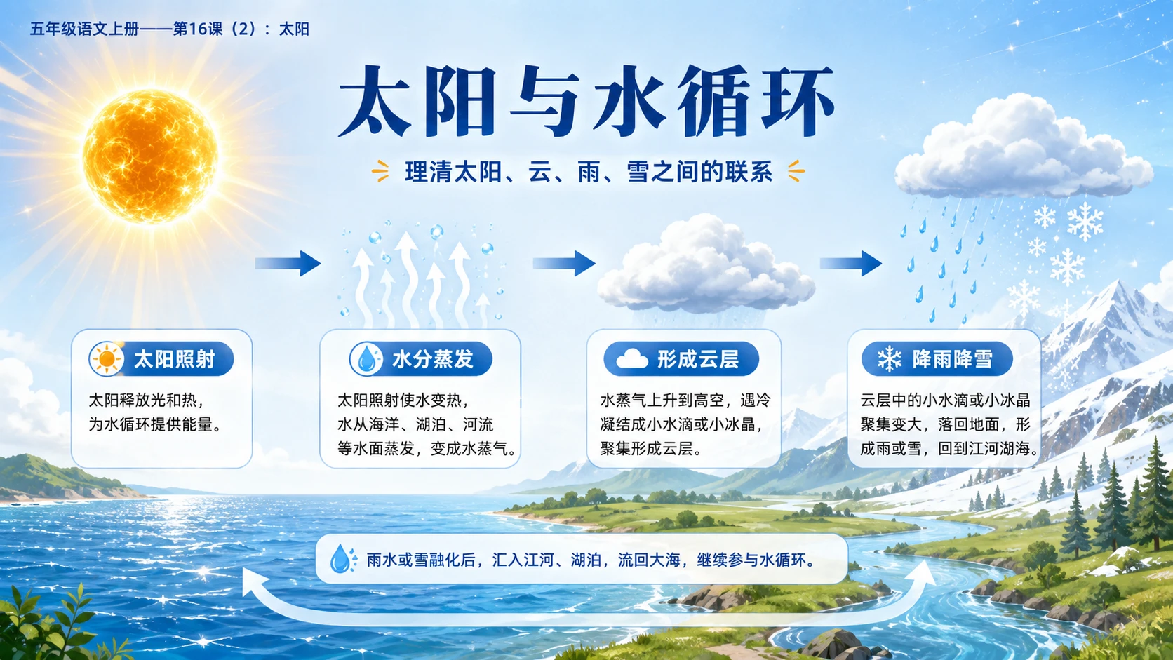 小学六年制统编教材系列课件——五年级语文上册第16课（2）：太阳 - 预览图5