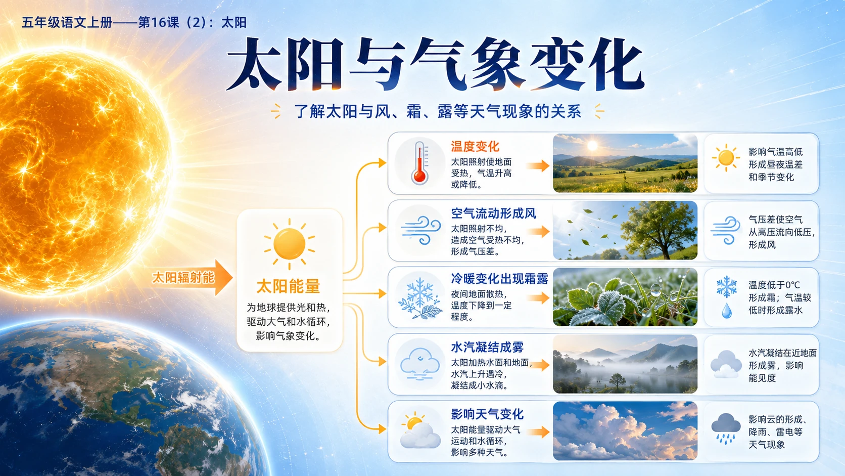 小学六年制统编教材系列课件——五年级语文上册第16课（2）：太阳 - 预览图6
