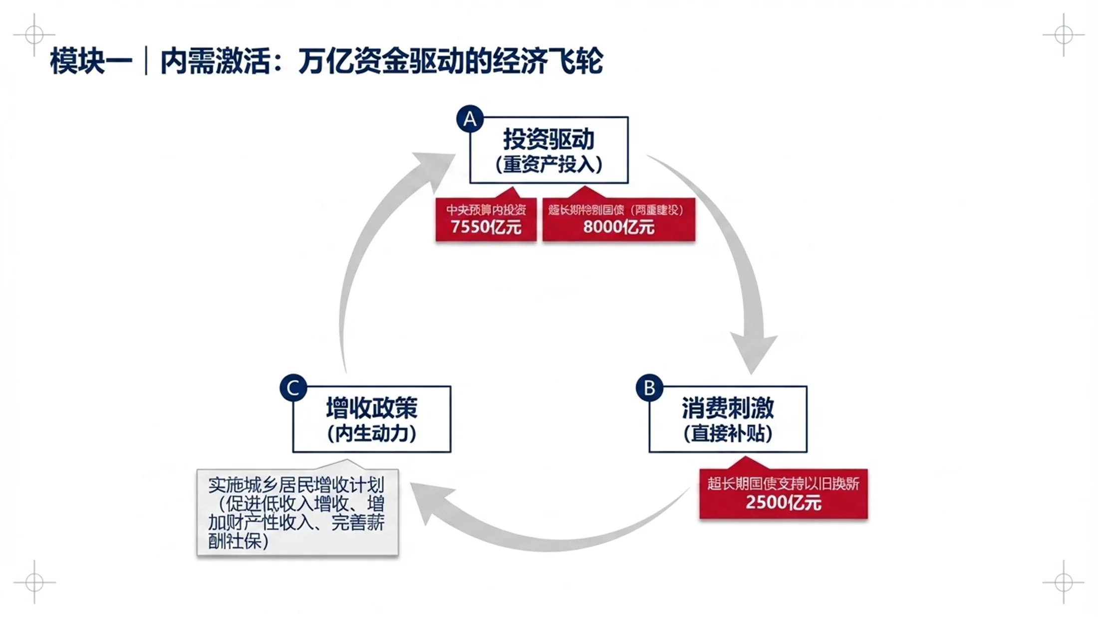 简洁背景简化管理咨询风格政府工作报告PPT - 预览图8