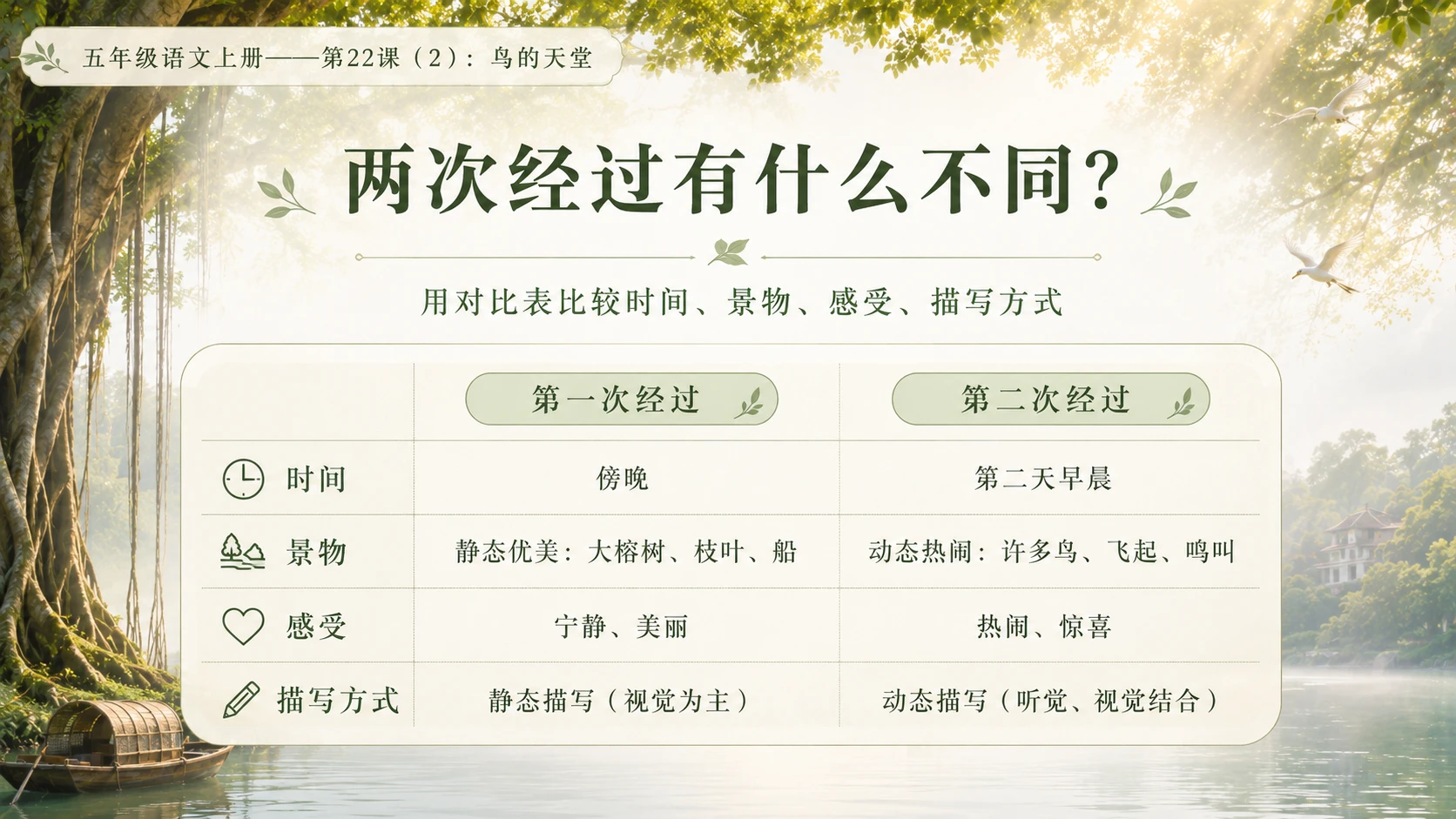 小学六年制统编教材系列课件——五年级语文上册第22课（2）：鸟的天堂 - 预览图5
