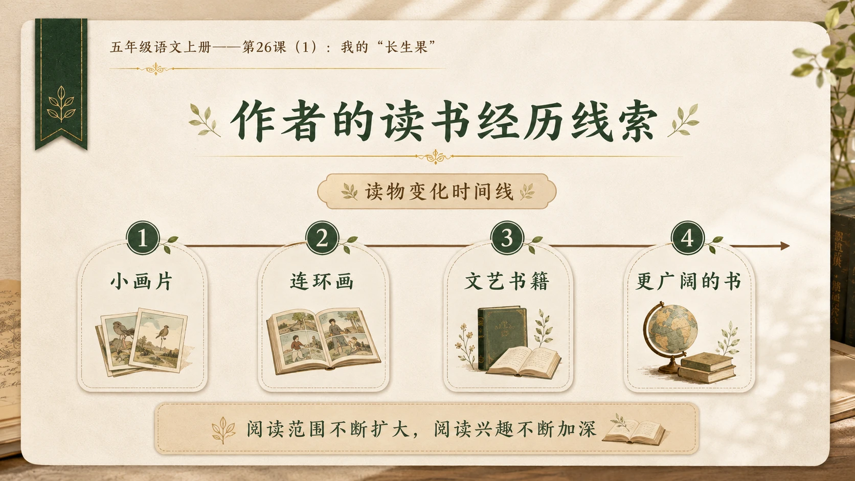 小学六年制统编教材系列课件——五年级语文上册第26课（1）：我的“长生果” - 预览图6