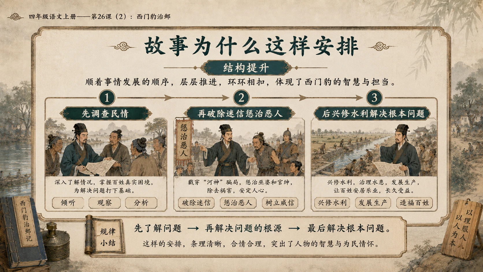 小学六年制统编教材系列课件——四年级语文上册第26课（2）：西门豹治邺 - 预览图10