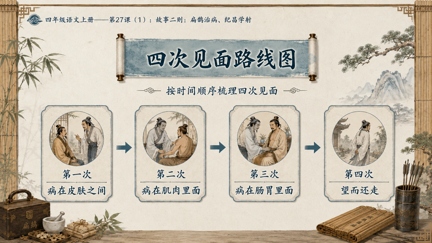 小学六年制统编教材系列课件——四年级语文上册第27课（1）：故事二则：扁鹊治病、纪昌学射 - 预览图5