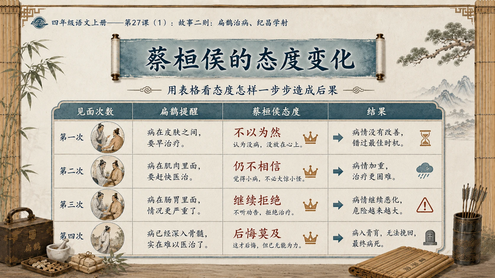 小学六年制统编教材系列课件——四年级语文上册第27课（1）：故事二则：扁鹊治病、纪昌学射 - 预览图8
