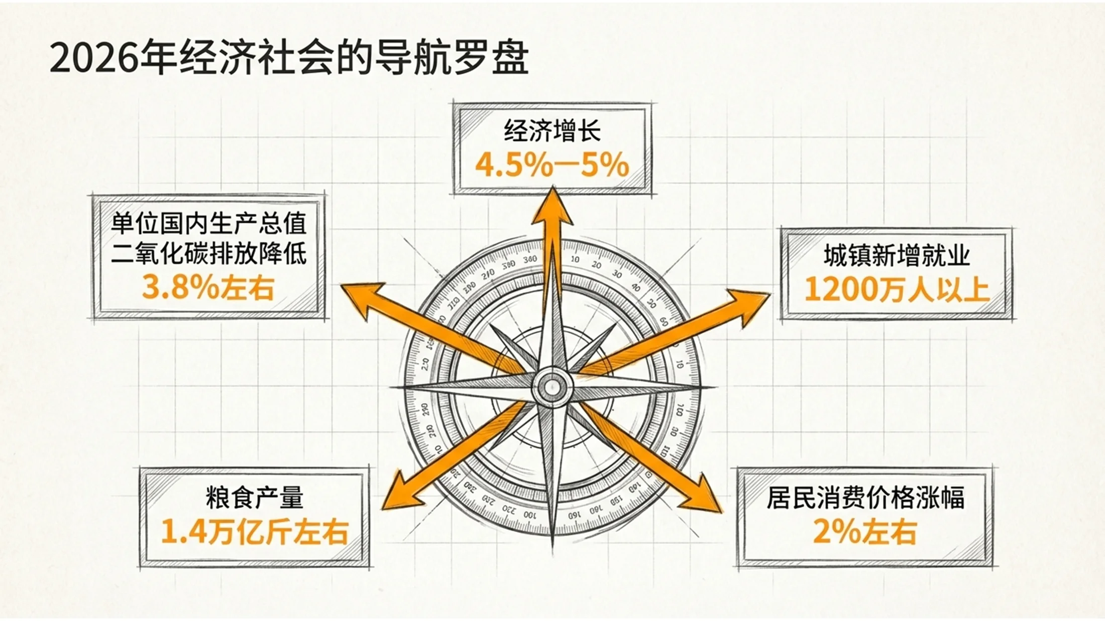 线条草图手绘铅笔画风格政府工作报告PPT - 预览图5