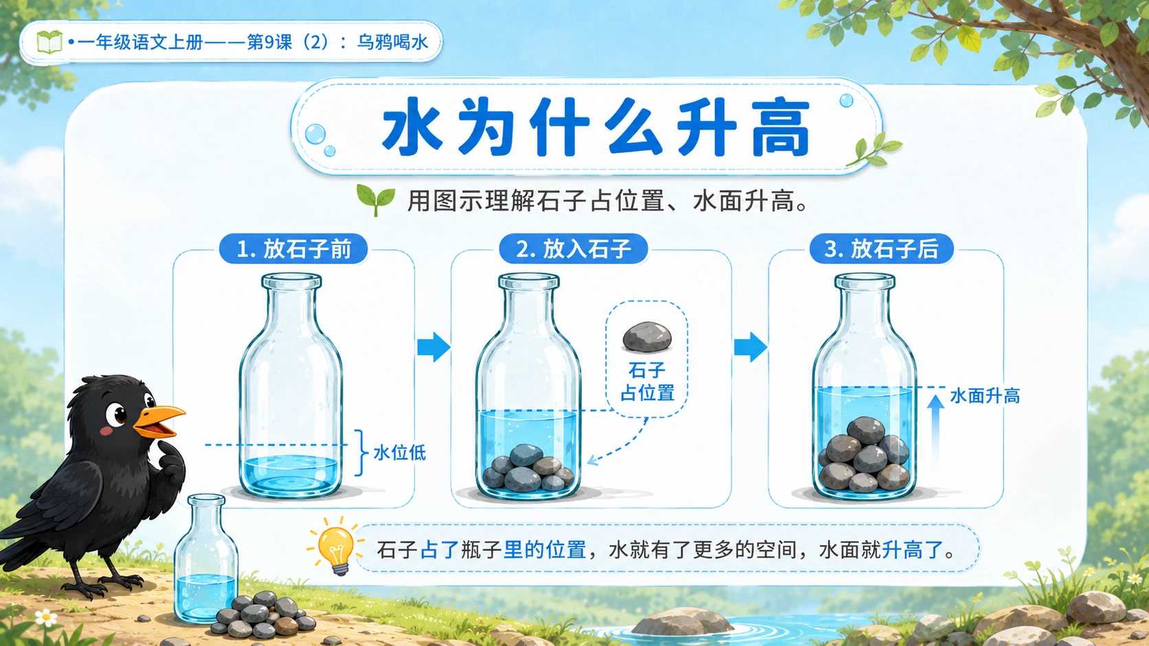 小学六年制统编教材系列课件——一年级语文上册第9课（2）：乌鸦喝水 - 预览图6