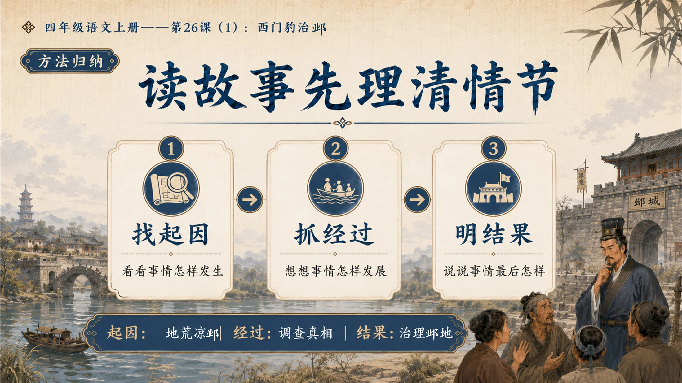 小学六年制统编教材系列课件——四年级语文上册第26课（1）：西门豹治邺 - 预览图14