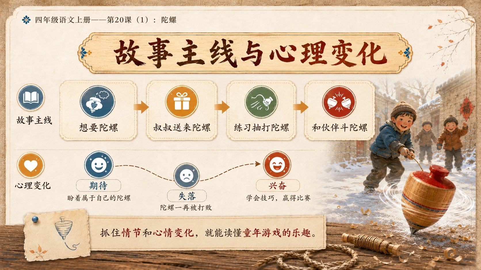 小学六年制统编教材系列课件——四年级语文上册第20课（1）：陀螺 - 预览图6