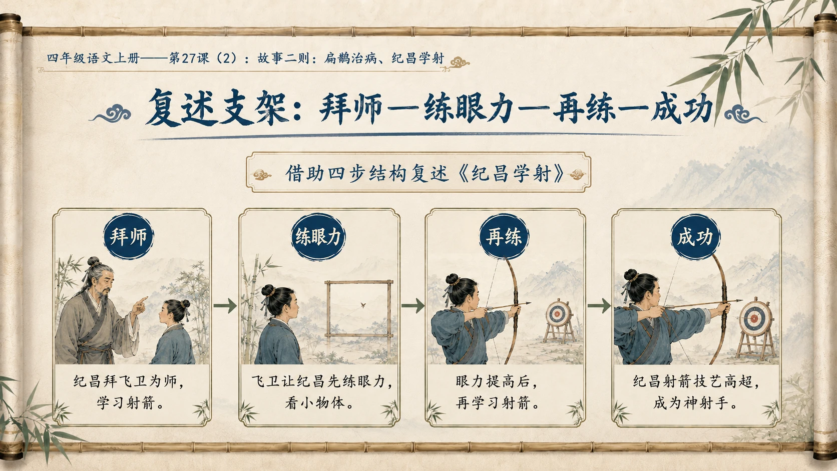 小学六年制统编教材系列课件——四年级语文上册第27课（2）：故事二则：扁鹊治病、纪昌学射 - 预览图13