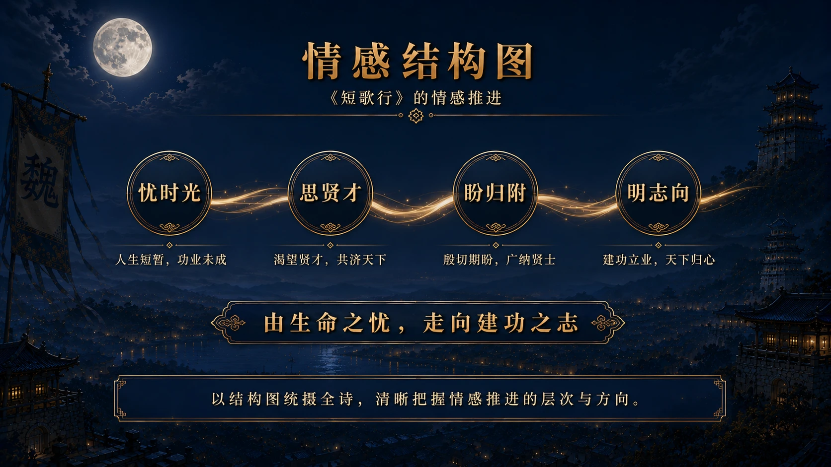 统编版高中语文必修上册《短歌行》 - 预览图4