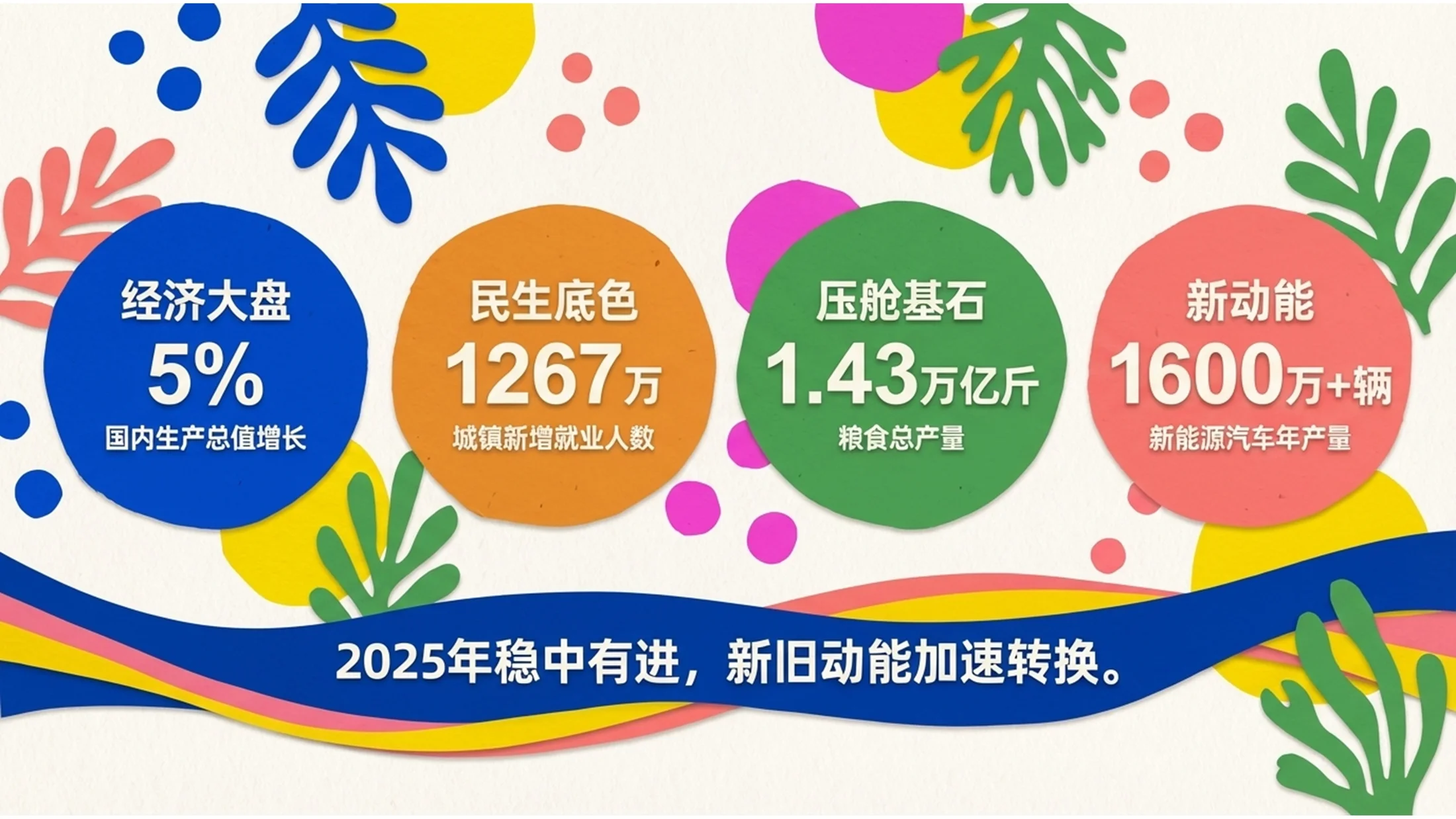 五彩斑斓马蒂斯风格政府工作报告PPT - 预览图2