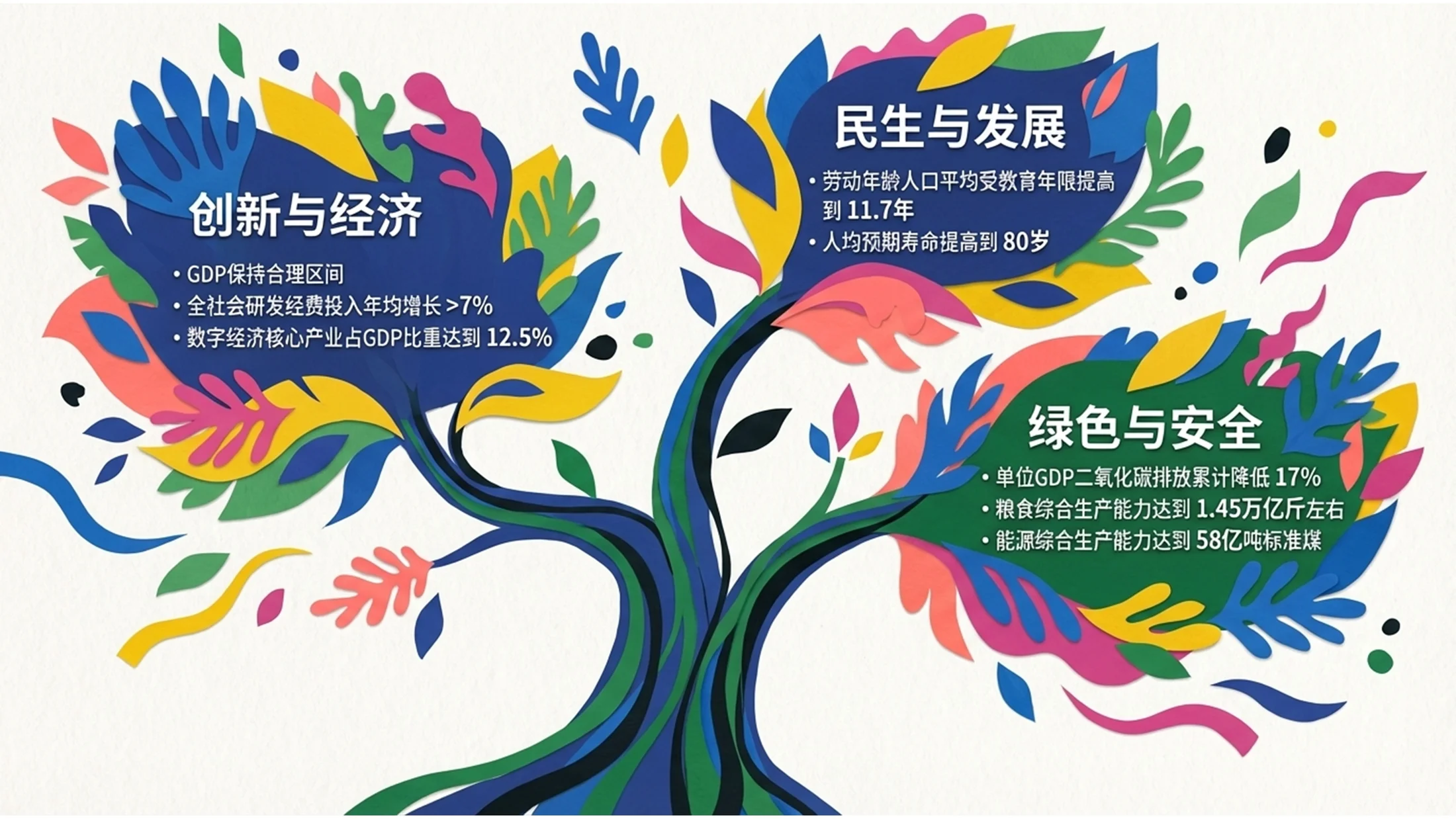 五彩斑斓马蒂斯风格政府工作报告PPT - 预览图4