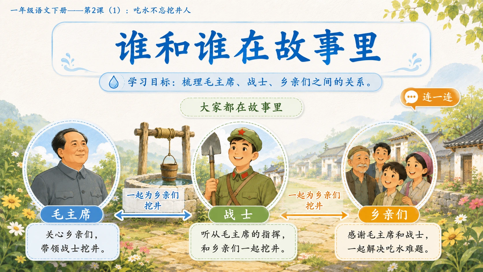 小学六年制统编教材系列课件——一年级语文下册第2课（1）：吃水不忘挖井人 - 预览图8