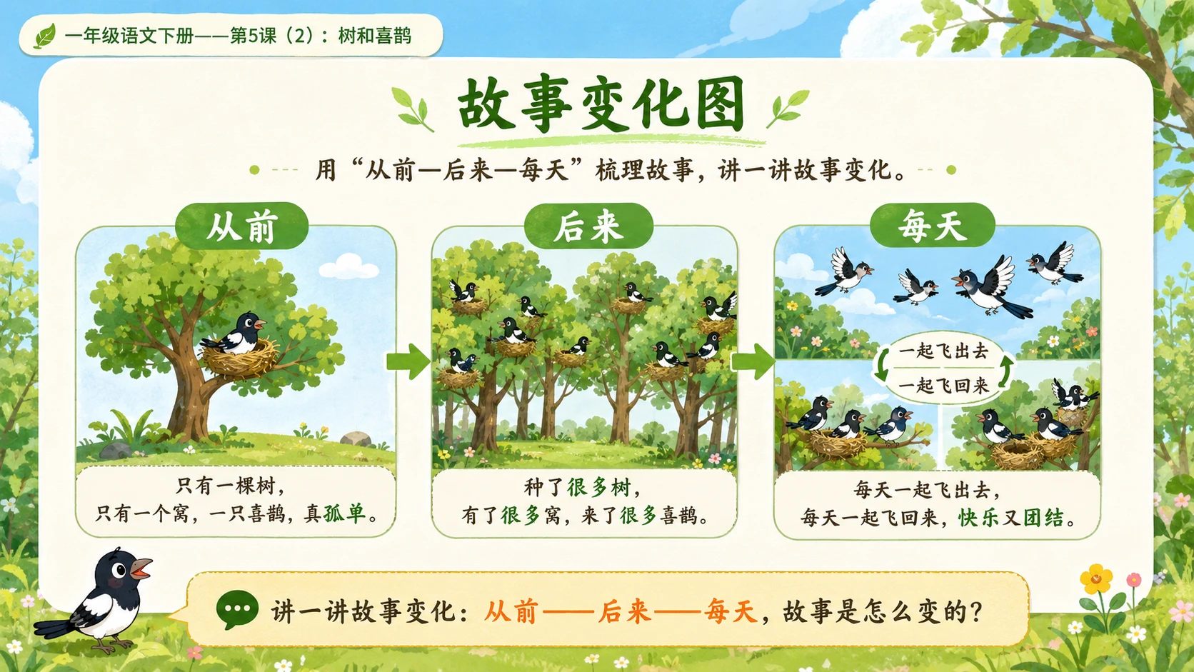 小学六年制统编教材系列课件——一年级语文下册第5课（2）：树和喜鹊 - 预览图12