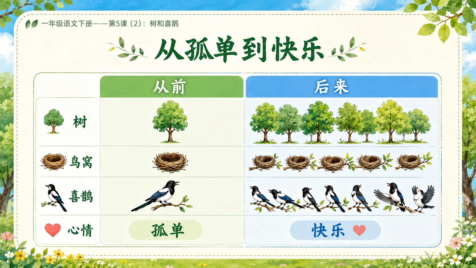 小学六年制统编教材系列课件——一年级语文下册第5课（2）：树和喜鹊 - 预览图7