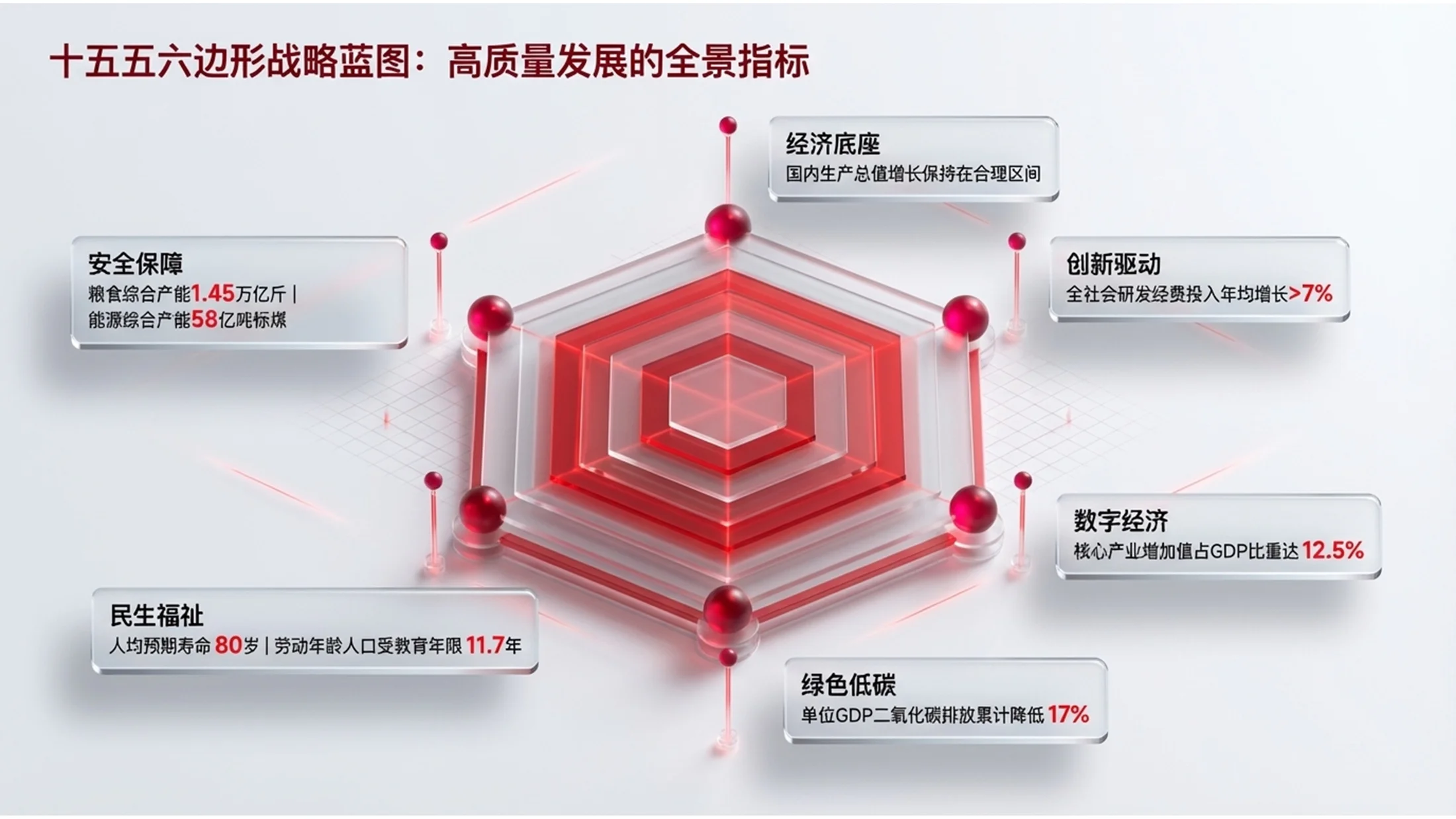 红色C4D玻璃质感政府工作报告PPT - 预览图4
