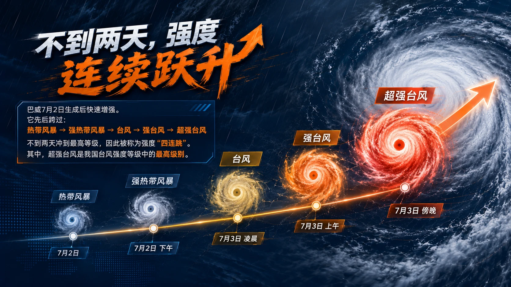 超强台风“巴威”｜气候灾害下的公众防灾科普课 PPT - 预览图3