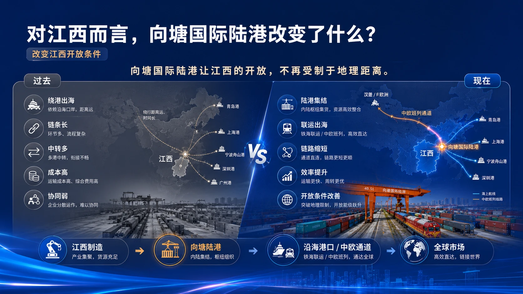 借港出海，向世界打开江西通道｜招商推介型 + 城市开放平台介绍型 + 项目价值展示型PPT - 预览图6