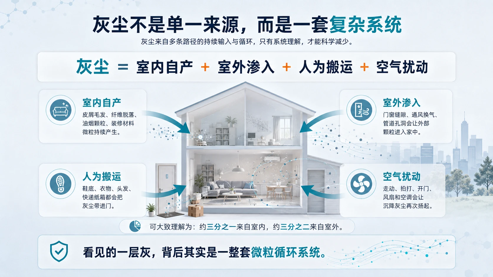 关紧门窗，灰尘为什么还会来？｜科普知识传播型PPT / 生活健康科普PPT - 预览图2