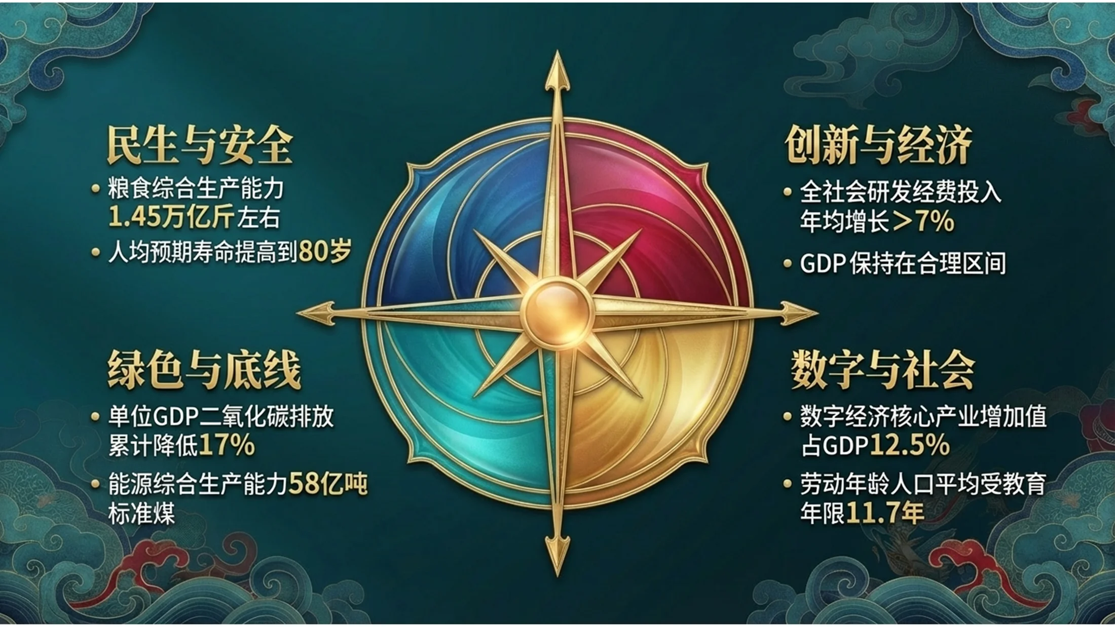 国潮新中式鎏金浮雕风政府工作报告 - 预览图4