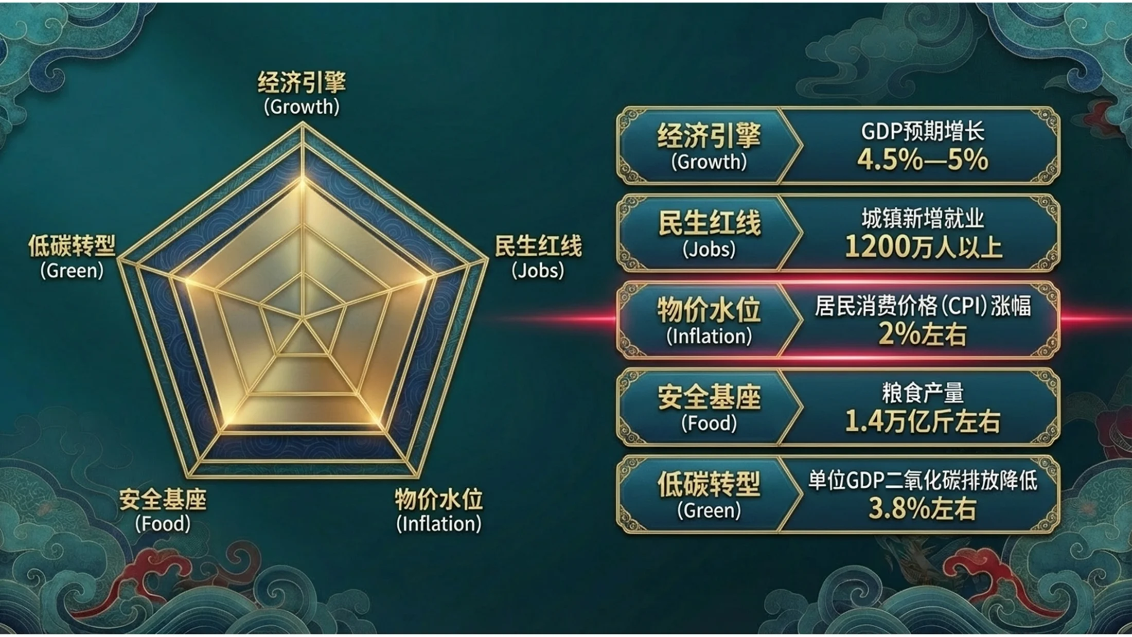 国潮新中式鎏金浮雕风政府工作报告 - 预览图5