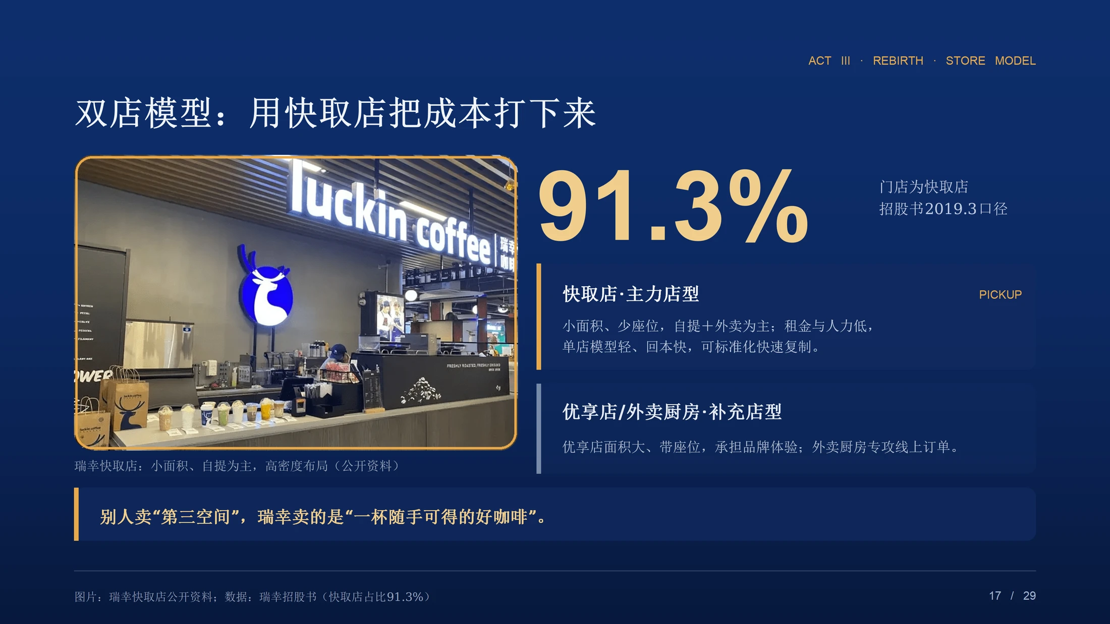 重生：一杯咖啡的至暗时刻与第二增长曲线（瑞幸咖啡企业介绍PPT） - 预览图14